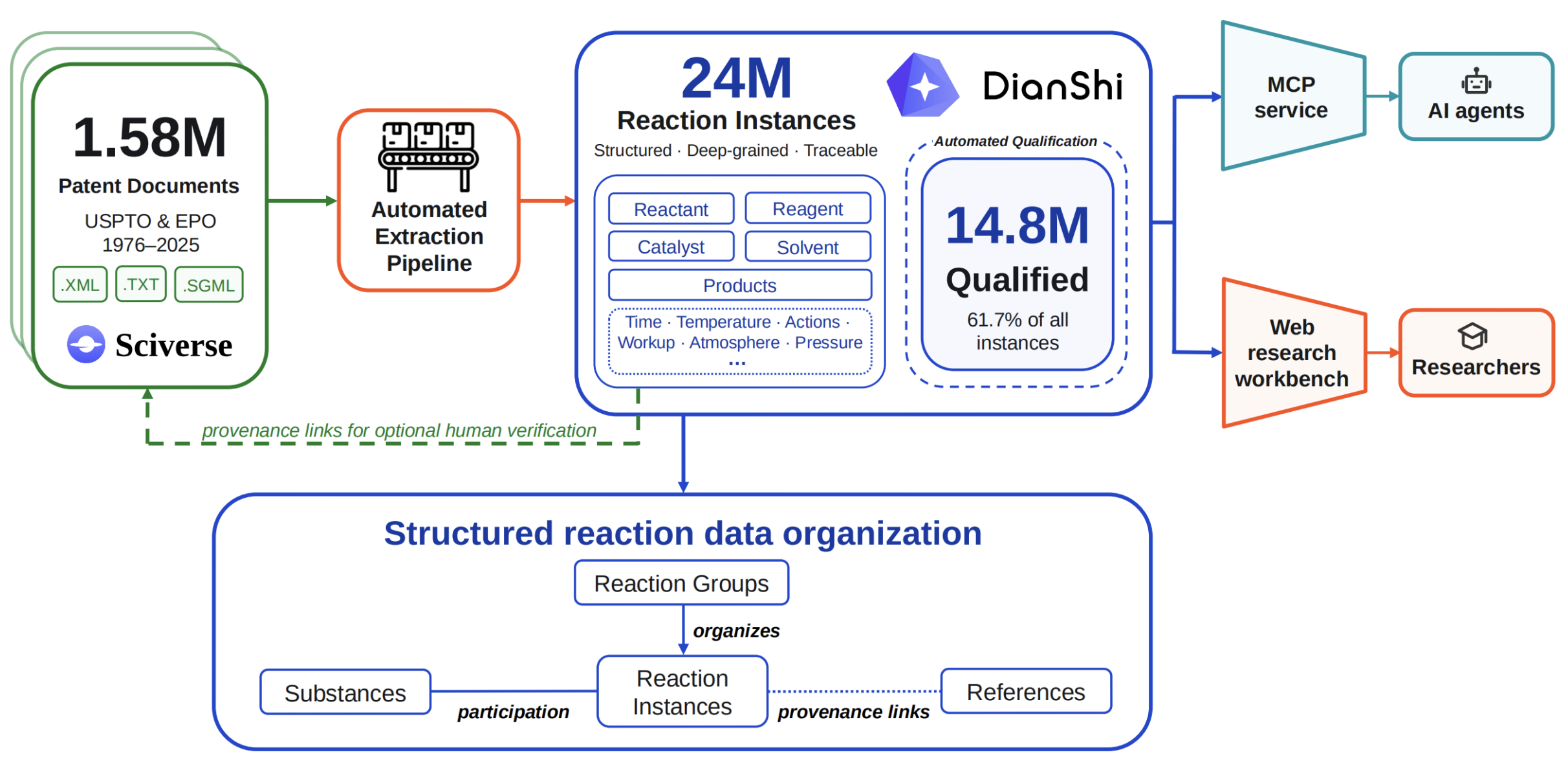 DianShi-RxnDB data platform overview